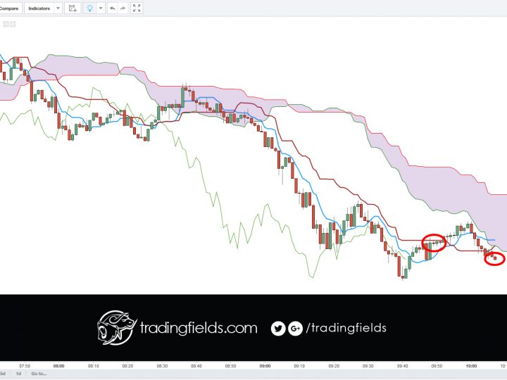 GBPUSD closed trade LOSS.