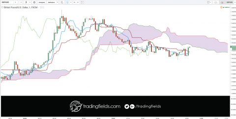 Ichimoku Trading startegy