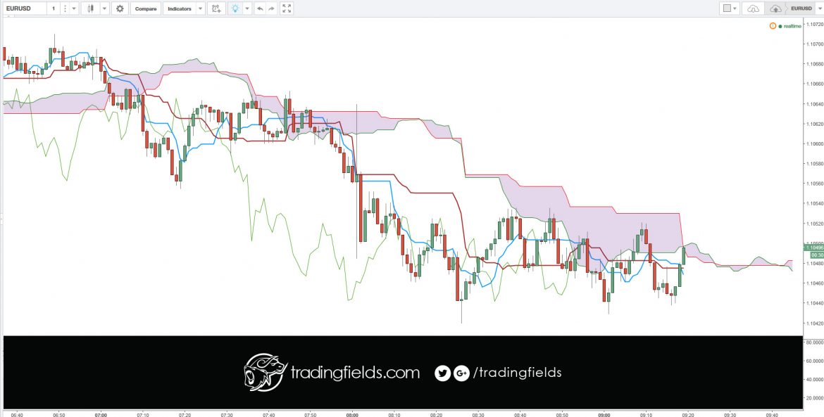 "Support and resistance" is common jargon for areas on the chart where price has a difficult time breaking through. Support levels tend to stop price from falling below a specific point and resistance levels act like a price ceiling that price cannot break above.