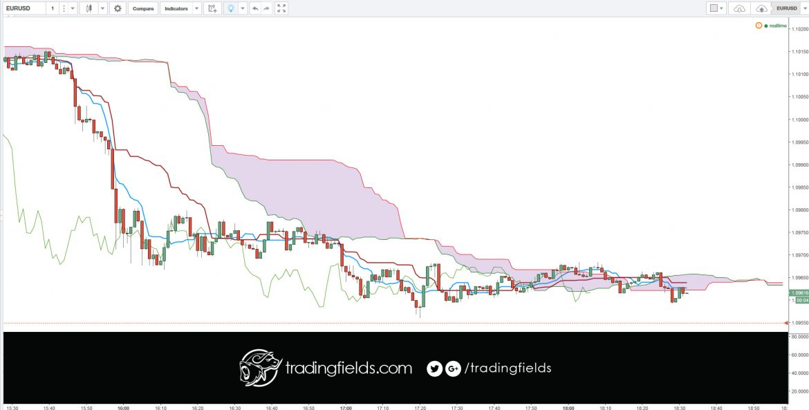 Forex (or sometimes just FX) is short for foreign exchange, and is the largest financial market in the world. Simply put, it's how individuals and businesses convert one currency to another. FX transactions worth trillions of dollars take place every day, and unlike stocks or commodities there's no central exchange.