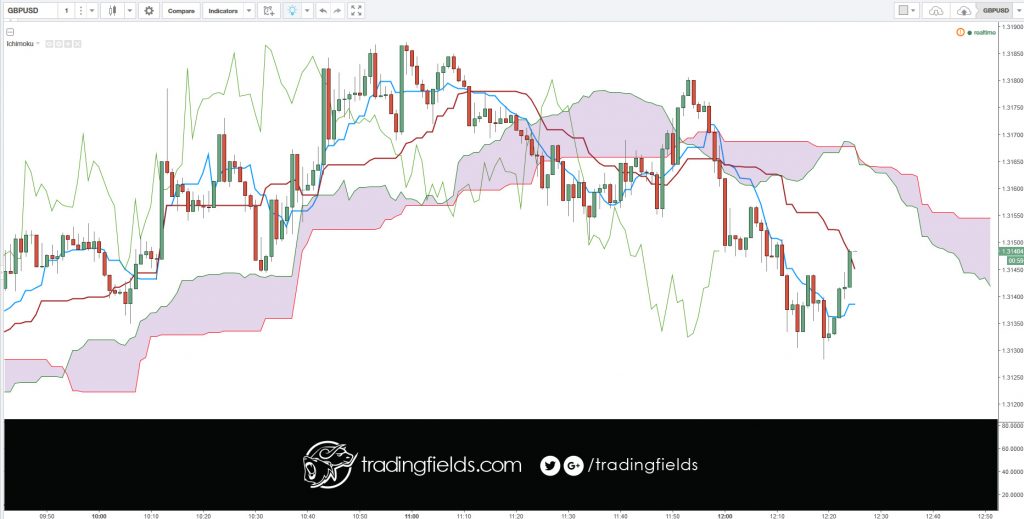 RSI can also be used to identify the general trend. RSI is an extremely popular momentum indicator