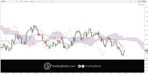 Day trading is the act of buying and selling a stock within the same day. Day traders seek to make profits by leveraging large amounts of capital to take advantage of small price movements in highly liquid stocks or indexes.