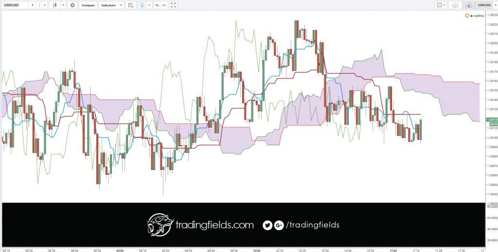 Day trading is often considered risky. But it may be advantageous for the serious investors who have learned techniques of the trading day, through study and experience. They know when to enter and exit a position. Successful day traders tend to be smart, critical and objective in their approach.