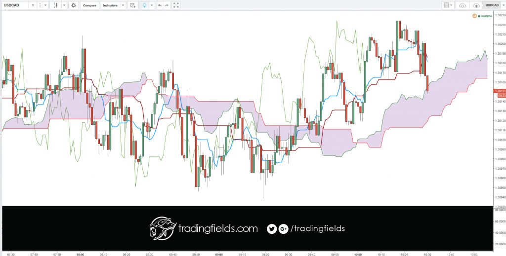 Day Trading, as the name implies, is generally limited to trading activity during most of the day trading. It includes the purchase and sale of shares in a short period of time. Day traders buy and sell stocks since the market opened in the morning and sell them off, before it closes.