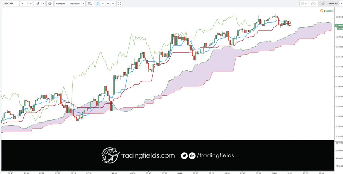 Developed J. Welles Wilder, the Relative Strength Index (RSI) is a momentum oscillator that measures the speed and change of price movements. RSI oscillates between zero and 100. Traditionally, and according to Wilder, RSI is considered overbought when above 70 and oversold when below 30.