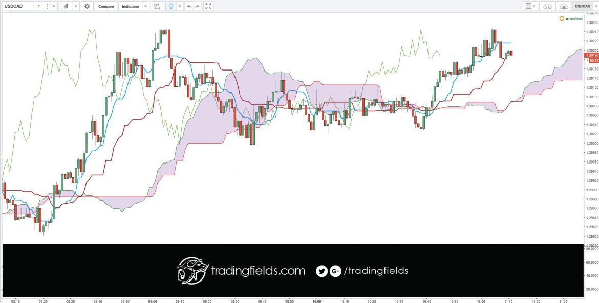 The US Dollar v/s the Canadian Dollar is a popular currency pair due to the large amount of cross-border trading activity that takes place between The United States and Canada. The Canadian Dollar is often called 'The Loonie'.