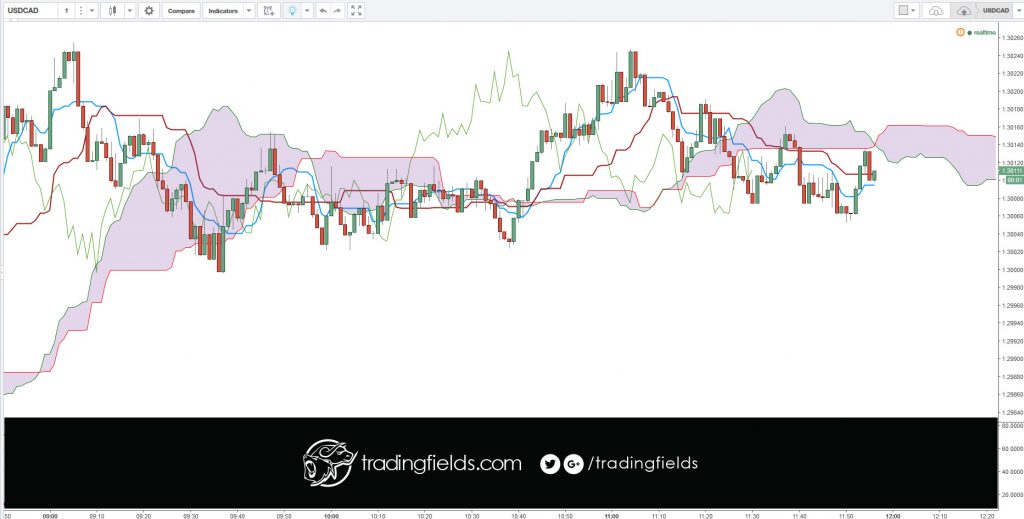 DEFINITION of 'USD/CAD (U.S. Dollar/Canadian Dollar)' The abbreviation for the U.S. dollar and Canadian dollar (USD/CAD) currency pair or cross. The currency pair tells the reader how many Canadian dollars (the quote currency) are needed to purchase one U.S. dollar (the base currency).