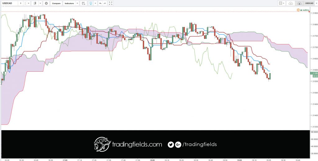 The US Dollar v/s the Canadian Dollar is a popular currency pair due to the large amount of cross-border trading activity that takes place between The United States and Canada. The Canadian Dollar is often called 'The Loonie'.