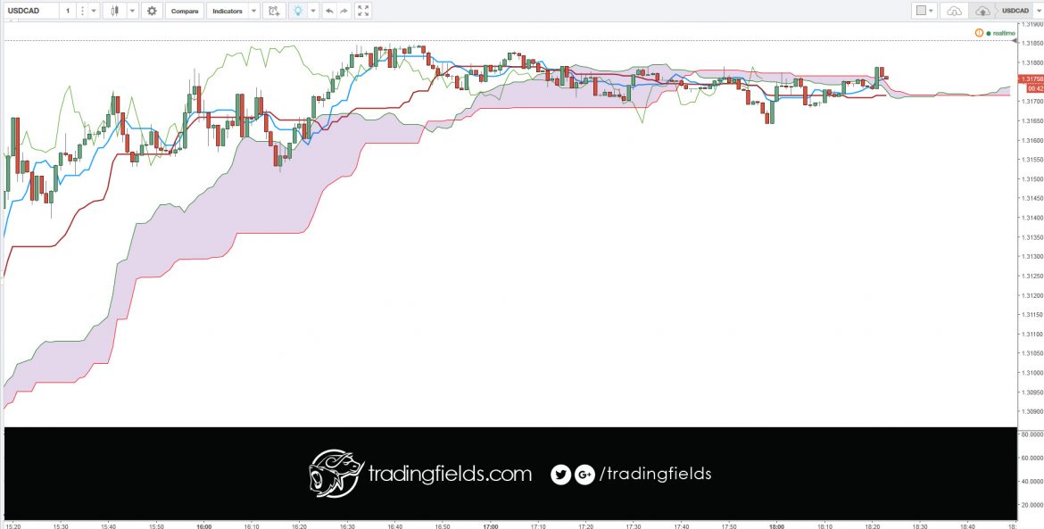 Tenkan-sen (Conversion Line):(9-period high + 9-period low)/2)) On a daily chart, this line is the mid point of the 9-day high-low range, which is almost two weeks. Kijun-sen (Base Line):(26-period high + 26-period low)/2)) On a daily chart, this line is the mid point of the 26-day high-low range, which is almost one month. Senkou Span A (Leading Span A): (Conversion Line + Base Line)/2)) This is the midpoint between the Conversion Line and the Base Line. The Leading Span A forms one of the two Cloud boundaries. It is referred to as “Leading” because it is plotted 26 periods in the future and forms the faster Cloud boundary. Senkou Span B (Leading Span B): (52-period high + 52-period low)/2)) On the daily chart, this line is the mid point of the 52-day high-low range, which is a little less than 3 months. The default calculation setting is 52 periods, but can be adjusted. This value is plotted 26 periods in the future and forms the slower Cloud boundary.