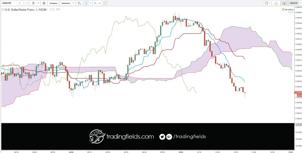 DEFINITION of 'Tenkan-Sen'  The mid-point between the highest high and lowest low of a particular security calculated over the past nine periods. The Tenkan-Sen line is the conversion line used specifically in the Ichimoku Kinko Hyo (or Ichimoku Cloud) equilibrium charts. Along with the 26-period moving average, Kijun-Sen, it is one of two moving average lines displayed in the chart.