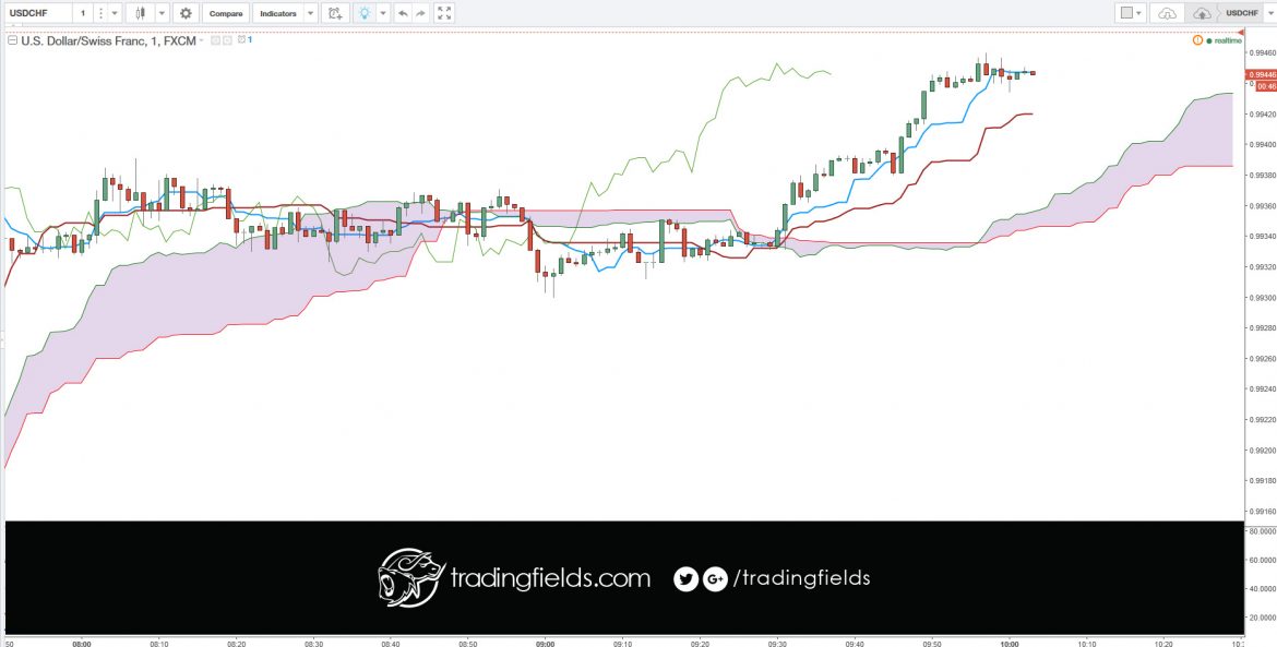 Forex (or sometimes just FX) is short for foreign exchange, and is the largest financial market in the world. Simply put, it's how individuals and businesses convert one currency to another. FX transactions worth trillions of dollars take place every day, and unlike stocks or commodities there's no central exchange.