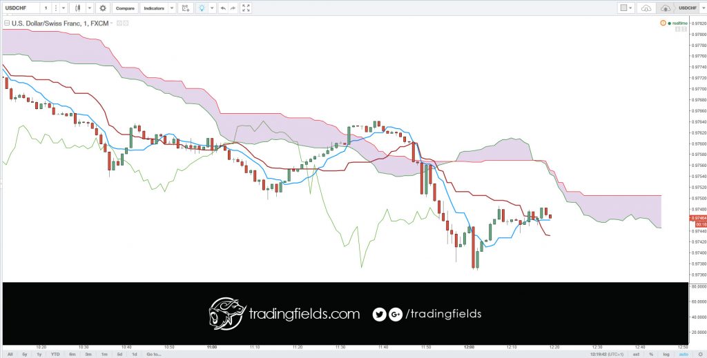 The equilibrium price is where the supply of goods matches demand. When a major index experiences a period of consolidation or sideways momentum, it can be said that the forces of supply and demand are relatively equal and that the market is in a state of equilibrium.