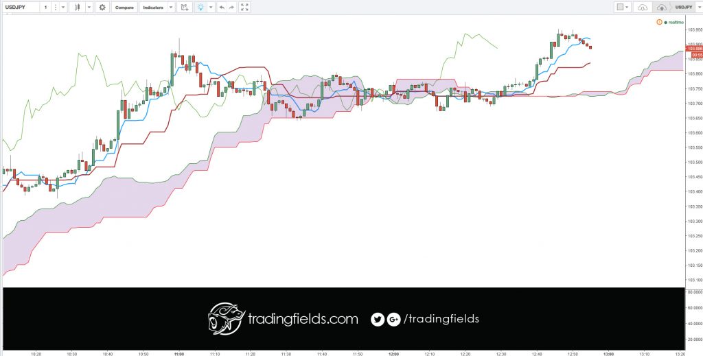 Forex (or sometimes just FX) is short for foreign exchange, and is the largest financial market in the world. Simply put, it's how individuals and businesses convert one currency to another. FX transactions worth trillions of dollars take place every day, and unlike stocks or commodities there's no central exchange.