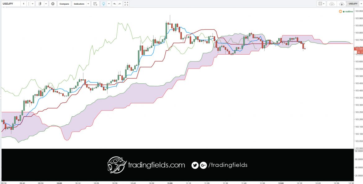 Forex (or sometimes just FX) is short for foreign exchange, and is the largest financial market in the world. Simply put, it's how individuals and businesses convert one currency to another. FX transactions worth trillions of dollars take place every day, and unlike stocks or commodities there's no central exchange.