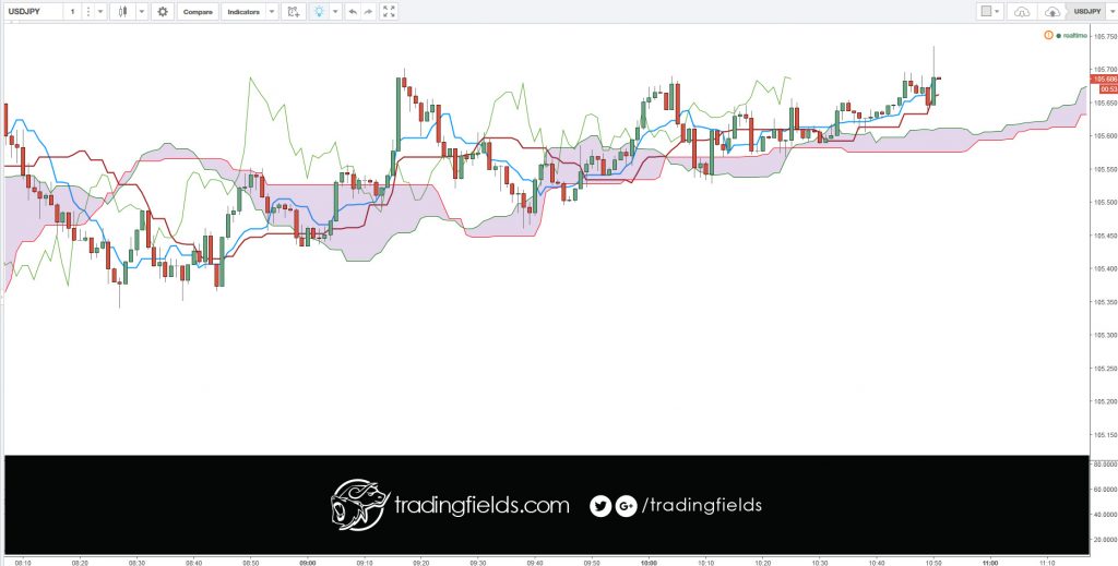 The indicator was developed by Goichi Hosoda, a journalist, and published in his 1969 book. Even though the Ichimoku Cloud may seem complicated when viewed on the price chart, it is really a straight forward indicator that is very usable. It was, after all, created by a journalist, not a rocket scientist! Moreover, the concepts are easy to understand and the signals are well-defined. 