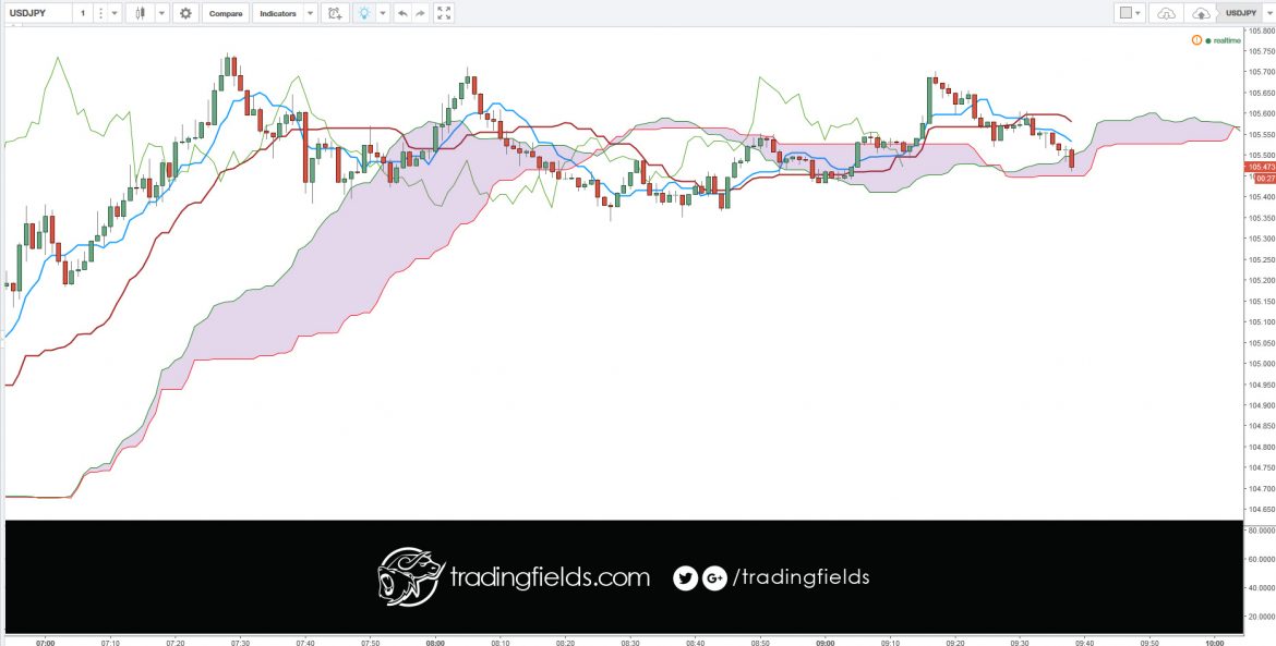 The Ichimoku Cloud, also known as Ichimoku Kinko Hyo, is a versatile indicator that defines support and resistance, identifies trend direction, gauges momentum and provides trading signals. Ichimoku Kinko Hyo translates into “one look equilibrium chart”. With one look, chartists can identify the trend and look for potential signals within that trend.