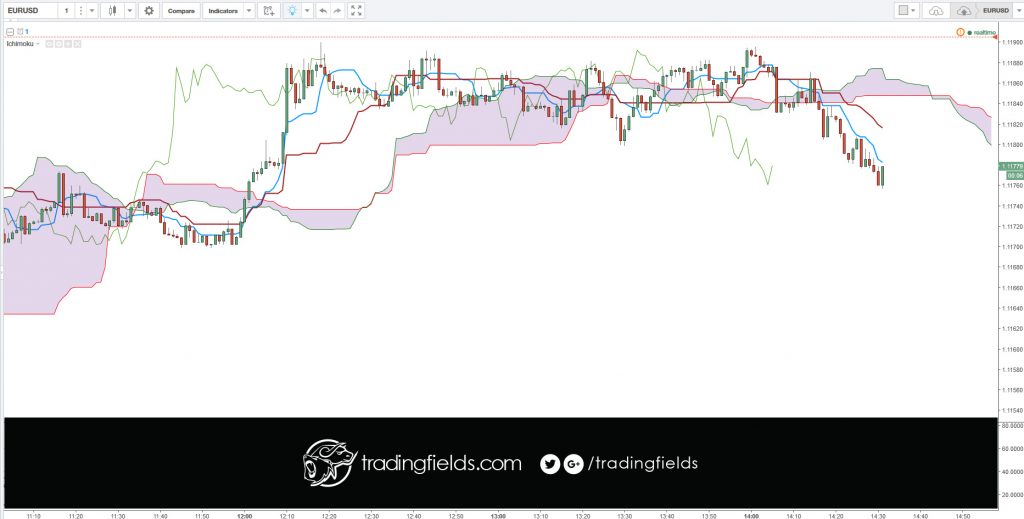 Historically, the Euro Dollar Exchange Rate - EUR/USD reached an all time high of 1.87 in July of 1973 and a record low of 0.70 in February of 1985.