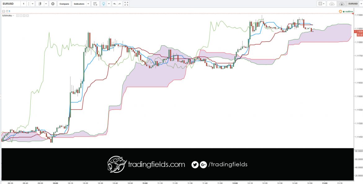 The Currency Pair EUR/USD is the abbreviation for the euro and U.S. dollar pair or cross for the currencies of the European Union (EU) and the United States (USD)