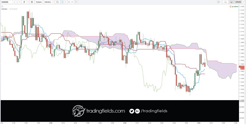 A breakout is a price movement of a security through an identified level of resistance, which is usually followed by heavy volume.