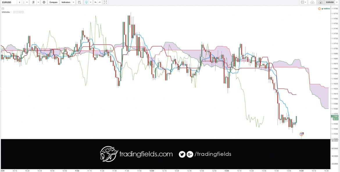 resistance levels are also regarded as a ceiling because these price levels prevent the market from moving prices upwards.