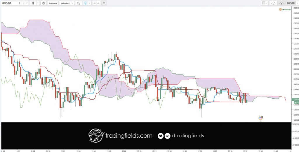 Forex (or sometimes just FX) is short for foreign exchange, and is the largest financial market in the world. Simply put, it's how individuals and businesses convert one currency to another. 