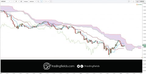 The foreign exchange market (forex, FX, or currency market) is a global decentralized market for the trading of currencies. This includes all aspects of buying, selling and exchanging currencies at current or determined prices.