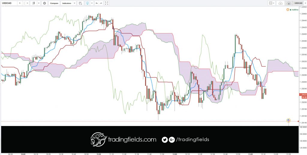 Candlestick patterns are a form of technical analysis and charting used in the stock market, forex market and all other markets.