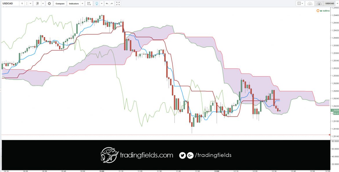 A candlestick chart is a style of financial chart used to describe price movements of a security, derivative, or currency.