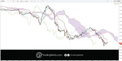 This USD/CAD Chart lets you see this pair's currency rate history for up to 10 years