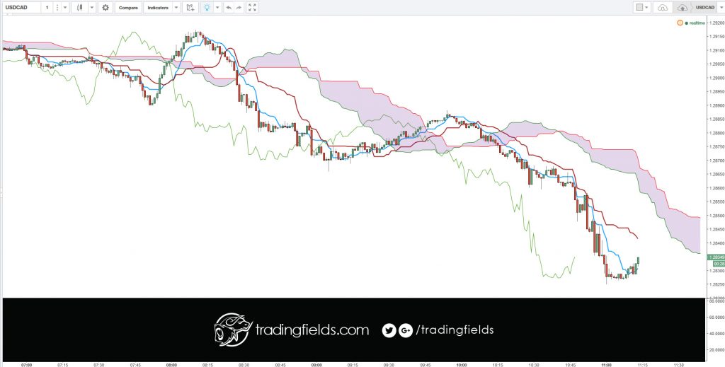 USDCAD (U.S. Dollar/Canadian Dollar) Forex quotes and charts