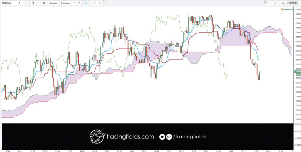 The CAD is considered to be a commodity currency because of the large amount of natural resources, especially oil, that are mined and exported to southern neighbors. The USDCAD is one of the most traded currency pairs in the world.