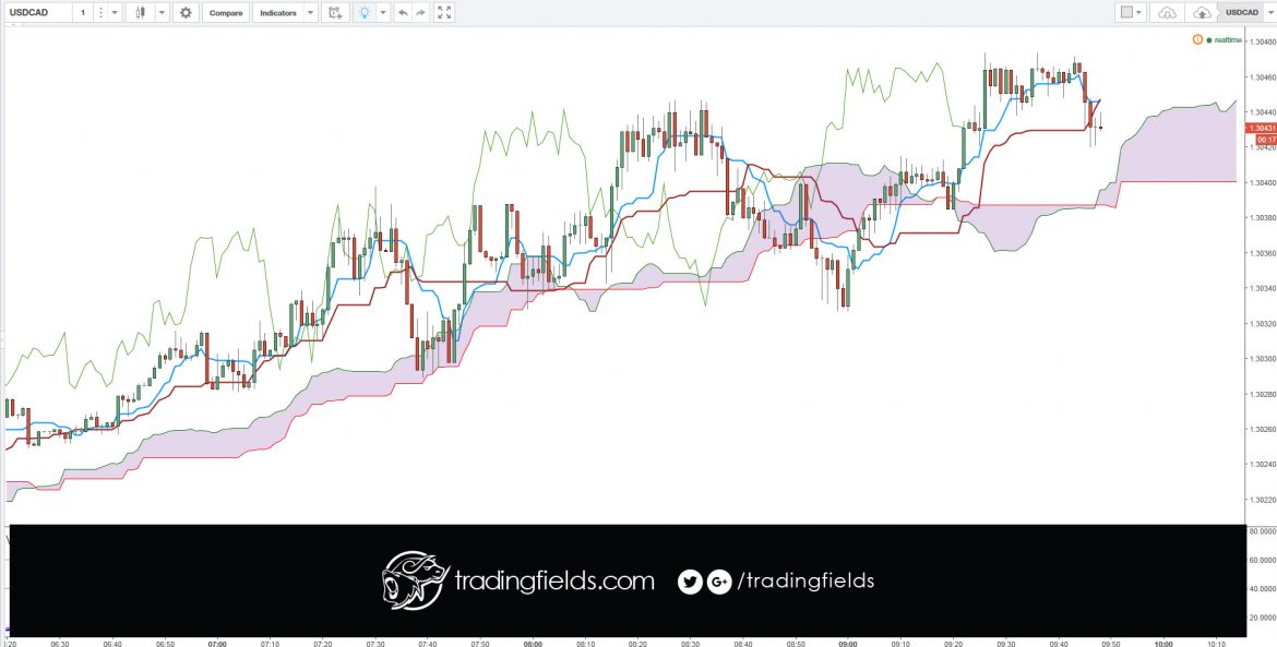 A trading system is simply a group of specific rules, or parameters, that determine entry and exit points for a given equity. These points, known as signals, are often marked on a chart in real time and prompt the immediate execution of a trade.