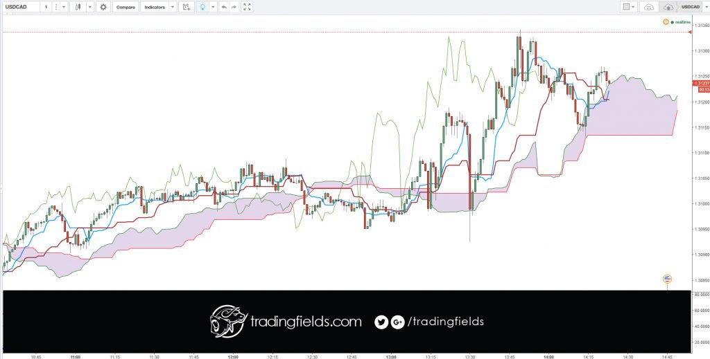 Day trading is the act of buying and selling a stock within the same day. Day traders seek to make profits by leveraging large amounts of capital to take advantage of small price movements in highly liquid stocks or indexes.