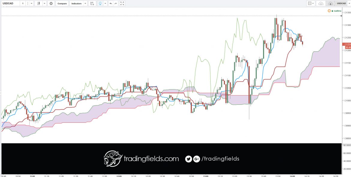 Successful professional traders do three things that amateurs often forget. They plan a trading strategy, they follow the markets, and they diarize, track, and analyze each of their trades.