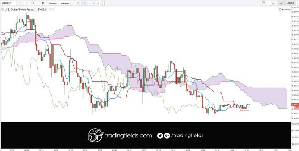 Besides `Dollar-Swiss' trading USD/CHF currency pair is also referred to as trading the 'Swissie'. 