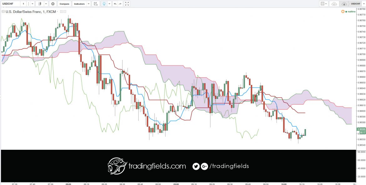 The USDCHF currency pair is often called 'The Swissie'. The Swiss Franc is the last Franc still in issuance in Europe.