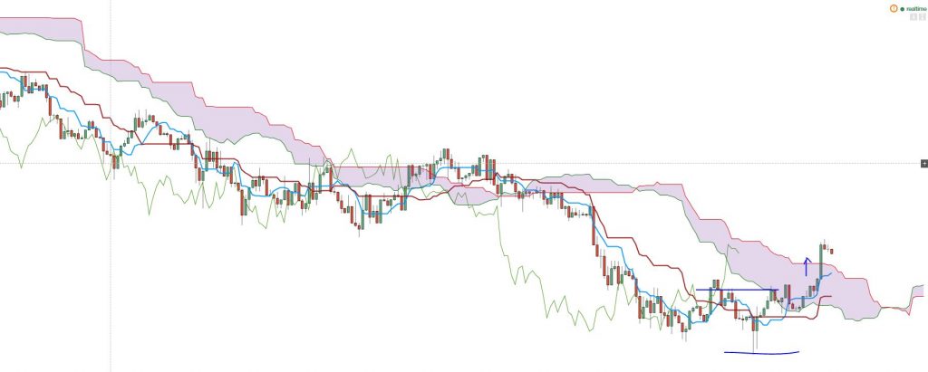 When trading, always follow one simple rule: always seek a bigger reward than the loss you are risking. 