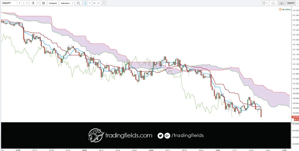  When your trade goes against you, close it out. Take the small loss and then try again later, if appropriate. It is better to take a small loss early than a big loss later. 