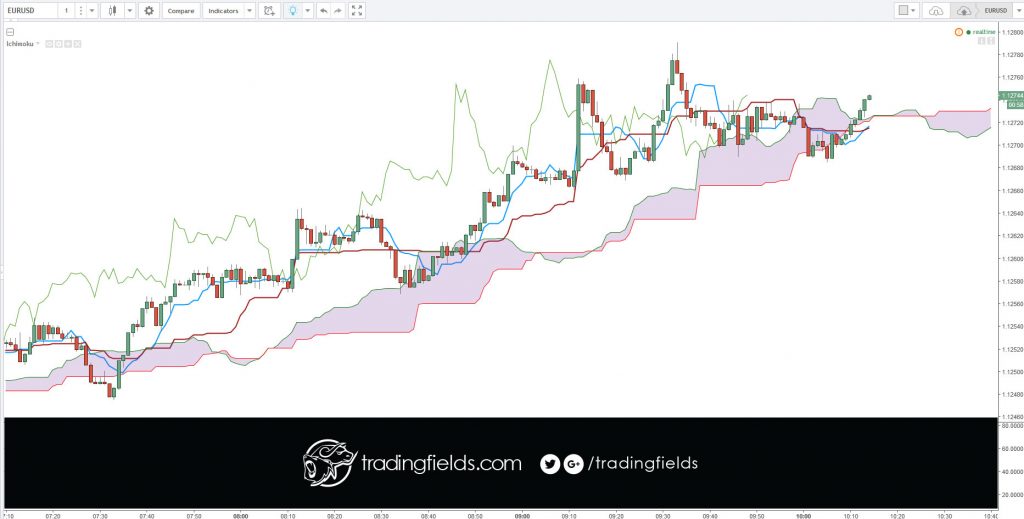 When the stop price is reached, a stop order becomes a market order. A buy stop order is entered at a stop price above the current market price.