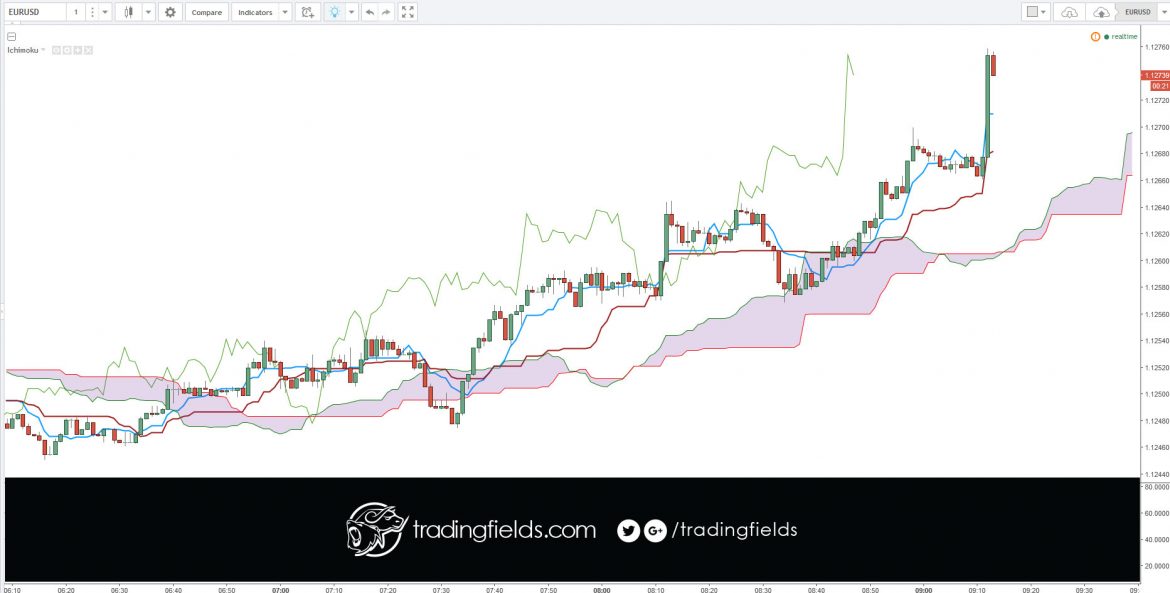 EURUSD Trading Idea - EURUSD TRADINGFIELDS VIEW