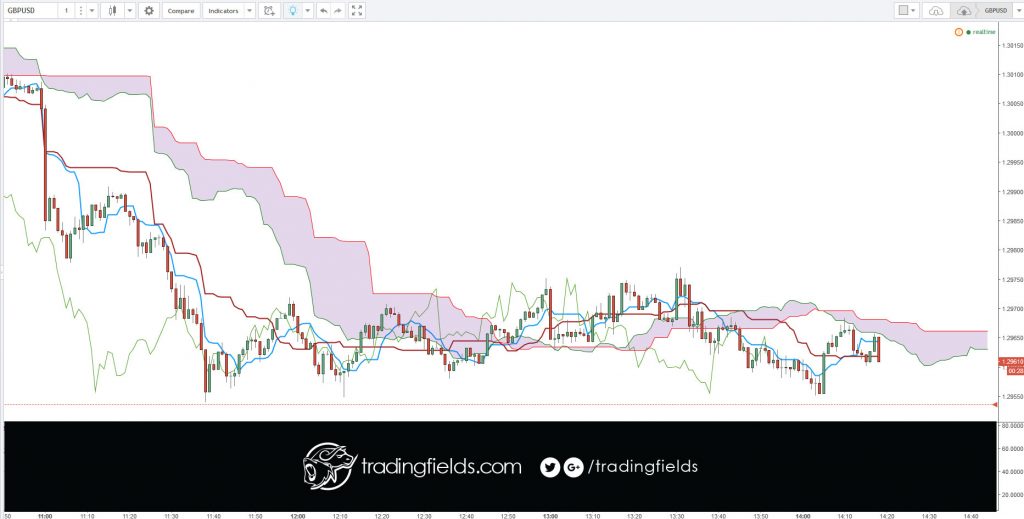 The break-even stop is enacted when a trader adjusts their stop to their trade's entry price to remove the initial risk amount from the trade.