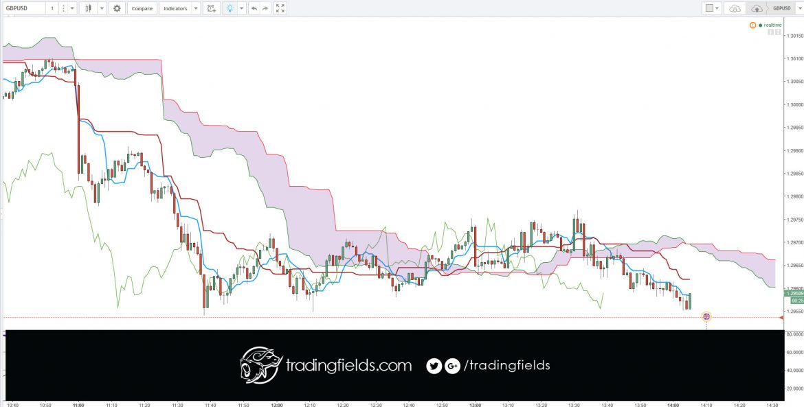 There is nothing fundamentally wrong with moving your stops to break even, but the absence of common sense and the naiveté most traders have when it comes to moving their stops is often quite disturbing.