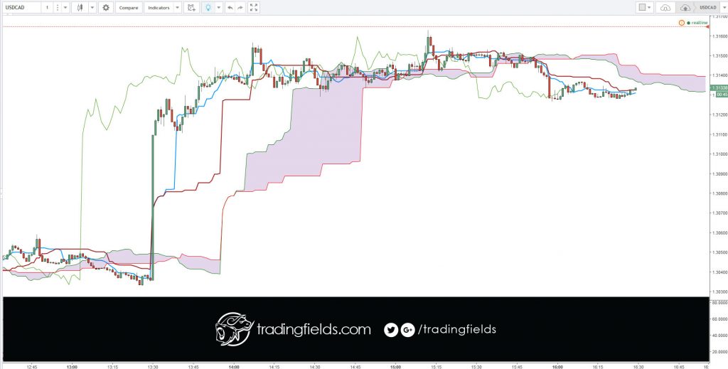 Four of the five plots within the Ichimoku Cloud are based on the average of the high and low over a given period of time.