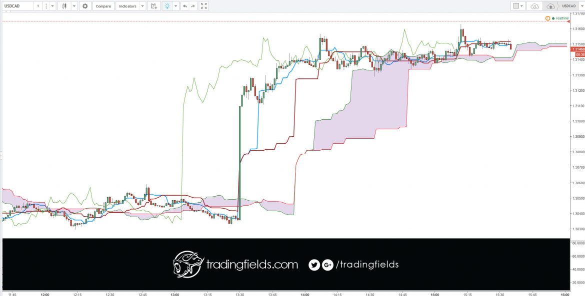 The Ichimoku Kinko Hyo system includes five kinds of signal, of which this site highlights the most recent of each for each ticker. The Ichimoku signals, indeed all Ichimoku elements, should never be taken in isolation, but considered in the context of the overall chart.