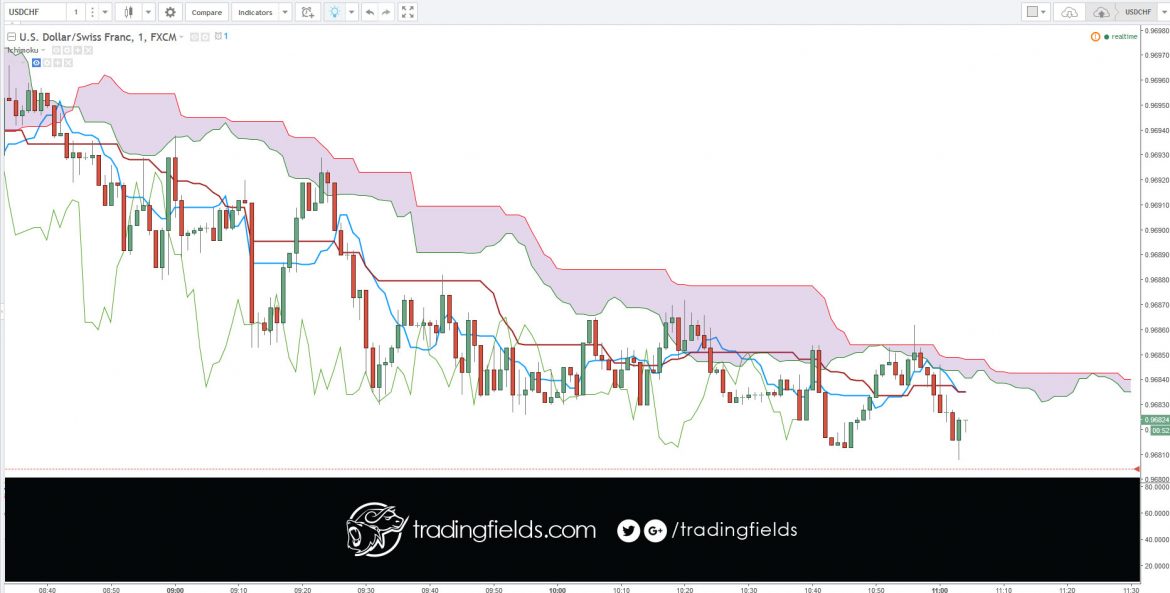 You are going to have losses when you trade. If you don’t have losses, you are not taking risk. If you don’t risk, you won’t win. Losses aren’t the problem. They are part of the game. It’s how you deal with losses that is crucial.