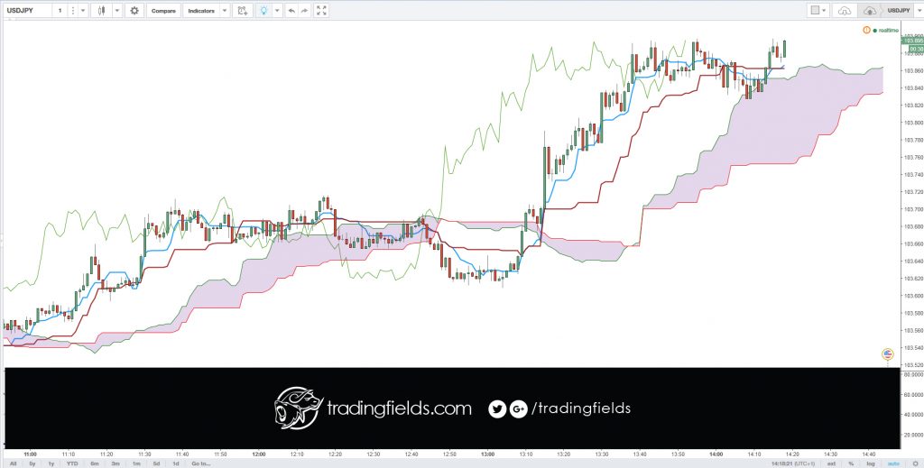 Support levels are usually below the current price, but it is not uncommon for a security to trade at or near support. Technical analysis is not an exact science and it is sometimes difficult to set exact support levels.