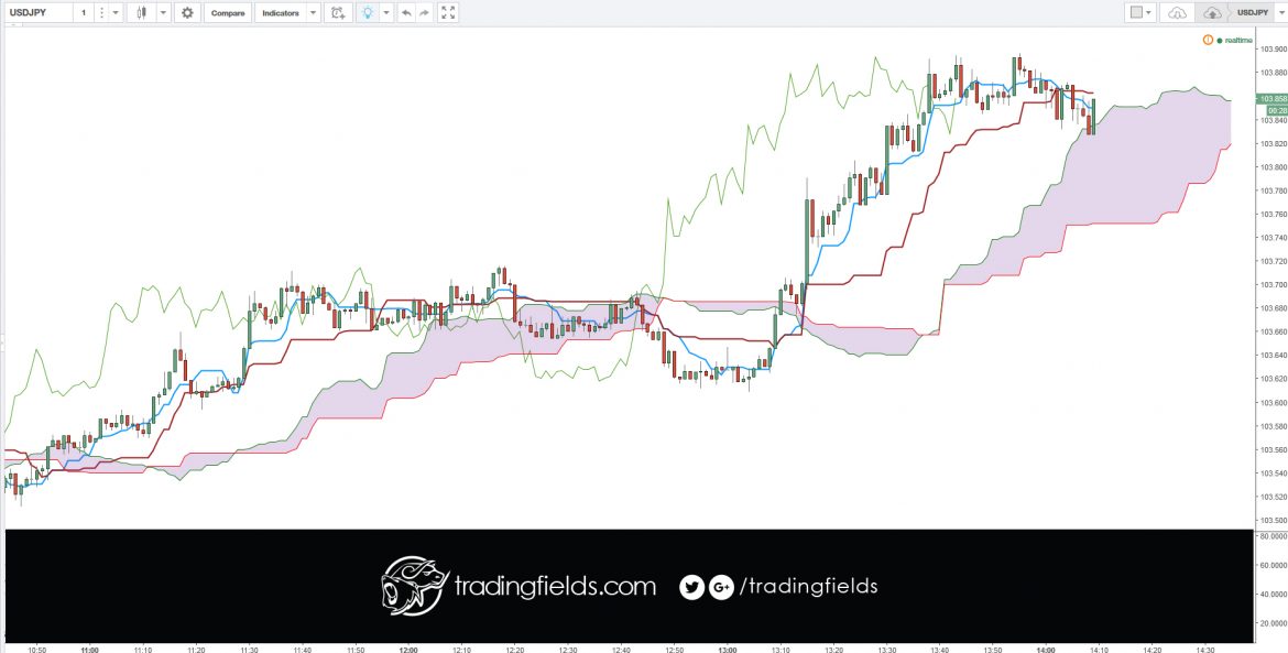 In this case, traders would call the price level near $39 a level of resistance. As you can see from the chart below, resistance levels are also regarded as a ceiling because these price levels prevent the market from moving prices upward. On the other side of the coin, we have price levels that are known as support.