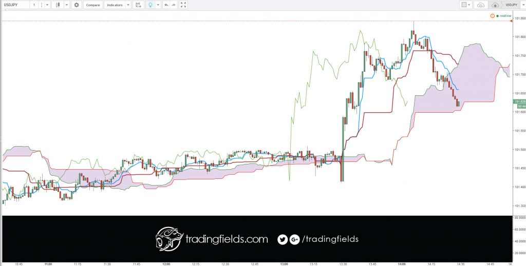 The Ichimoku chart is made up of five separate elements which are designed to be considered together as a complete picture to provide a perspective on the equilibrium of the current price.