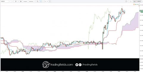 The Ichimoku Kinko Hyo charting system, which translates to 