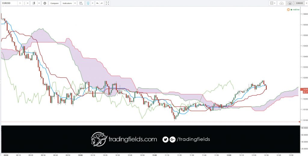 The EUR/USD currency combination is the most widely traded pairing in the world, earning it as well deserved place amongst the 'four majors'.